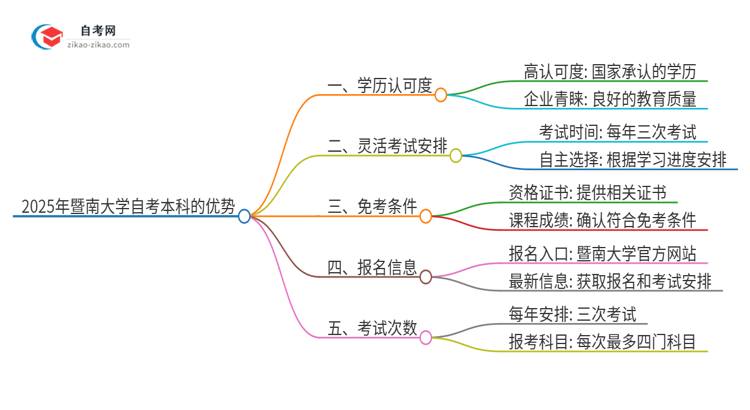 【答疑】选择2025年暨南大学自考本科的好处有哪些？