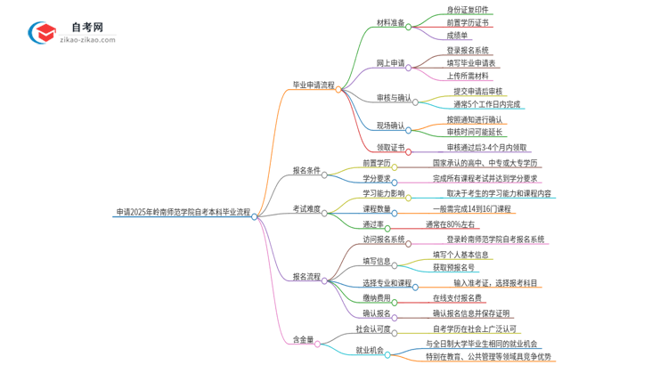 申请2025年岭南师范学院自考本科毕业的具体流程思维导图