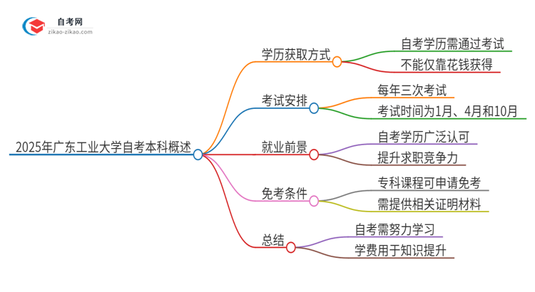 可以通过花钱获得2025年广东工业大学自考本科学历吗？思维导图