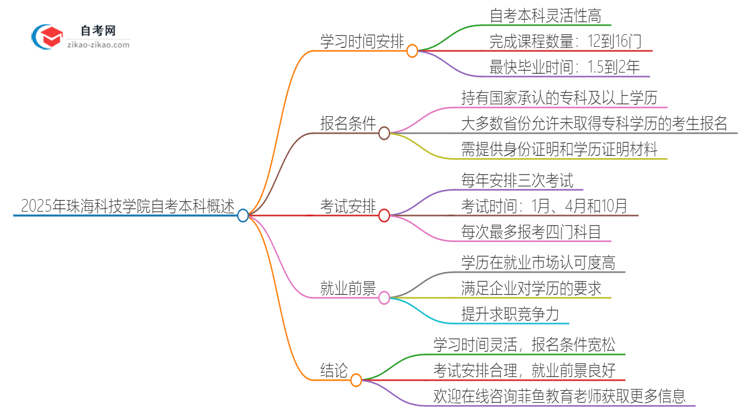 2025年从注册到毕业珠海科技学院自考本科需要多长时间?思维导图