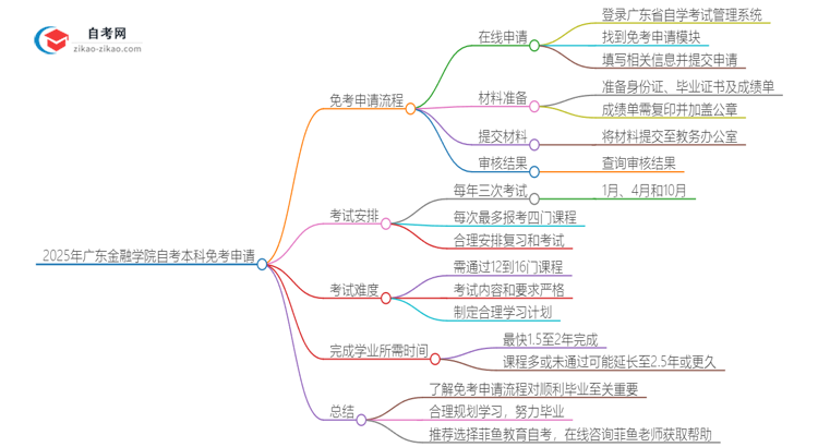 如何申请2025年广东金融学院自考本科的免考资格？思维导图