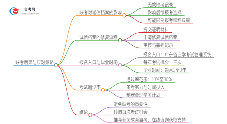 缺考2025年广州新华学院自考本科会有哪些后果？思维导图