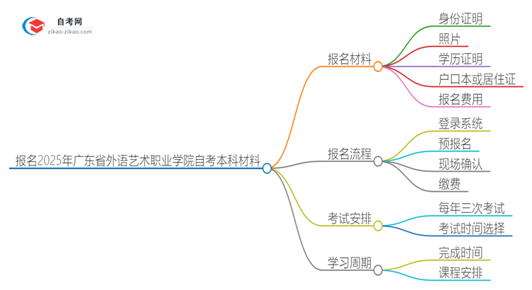 报名2025年广东省外语艺术职业学院自考本科需要哪些材料？思维导图