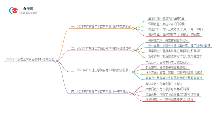 2025年从注册到毕业广东理工学院自考本科需要多长时间?思维导图