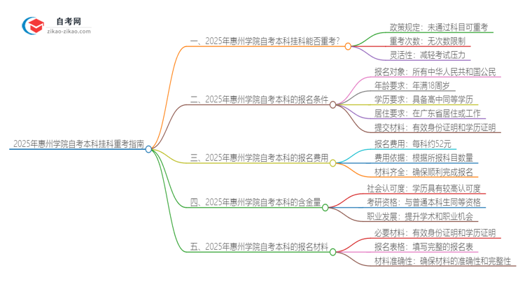 2025年惠州学院自考本科挂科后能否重考？思维导图