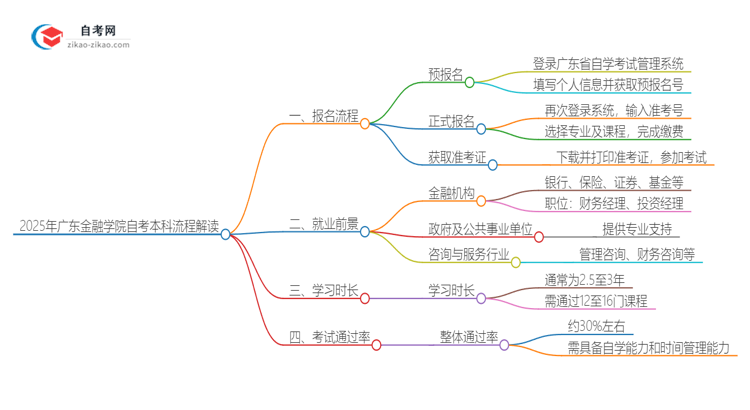 2025年广东金融学院自考本科详细流程解读思维导图