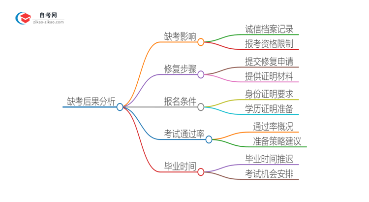 缺考2025年广东科技学院自考本科会有哪些后果？思维导图