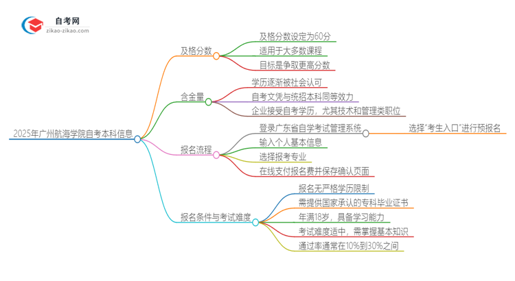 通过2025年广州航海学院自考本科需要多少分？思维导图