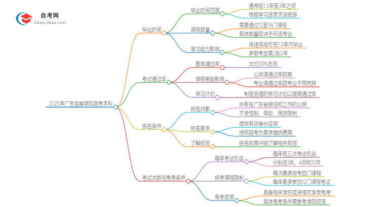2025年从注册到毕业广东金融学院自考本科需要多长时间?思维导图