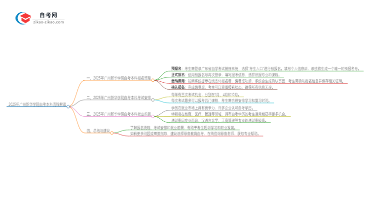 2025年广州新华学院自考本科详细流程解读思维导图