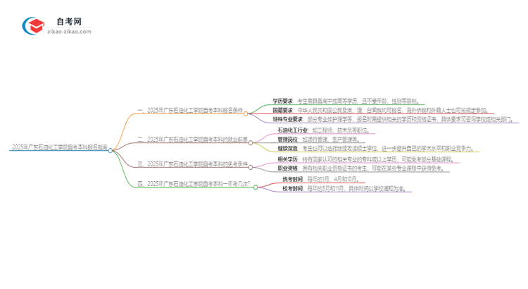 如何报名2025年广东石油化工学院自考本科？条件有哪些？思维导图