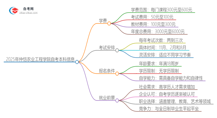 2025年仲恺农业工程学院自考本科一年学费是多少？思维导图