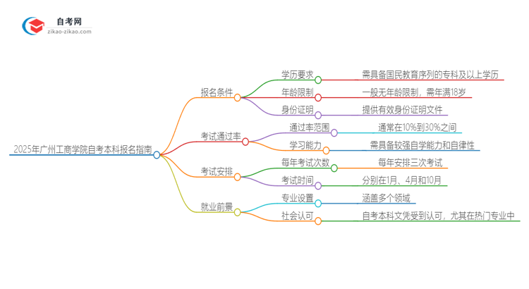 如何报名2025年广州工商学院自考本科？条件有哪些？思维导图