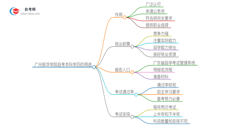 广州新华学院的自考本科学历都有哪些用途（2025年）思维导图