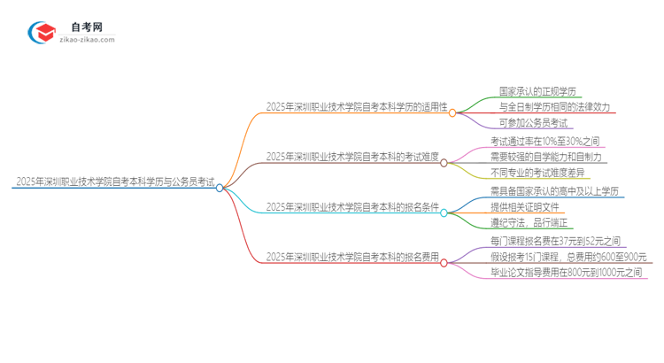 2025年深圳职业技术学院自考本科学历是否能用于公务员考试？思维导图