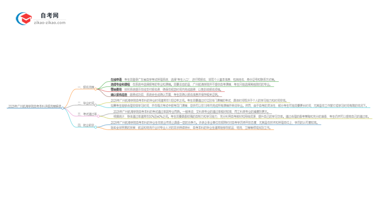 2025年广州航海学院自考本科详细流程解读思维导图