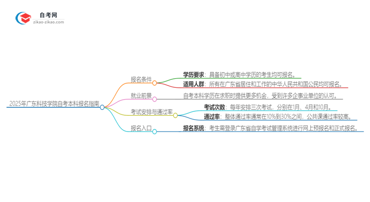 如何报名2025年广东科技学院自考本科？条件有哪些？思维导图