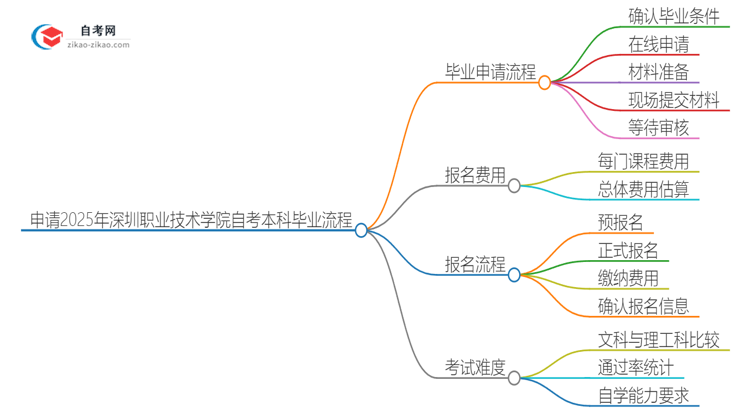 申请2025年深圳职业技术学院自考本科毕业的具体流程思维导图