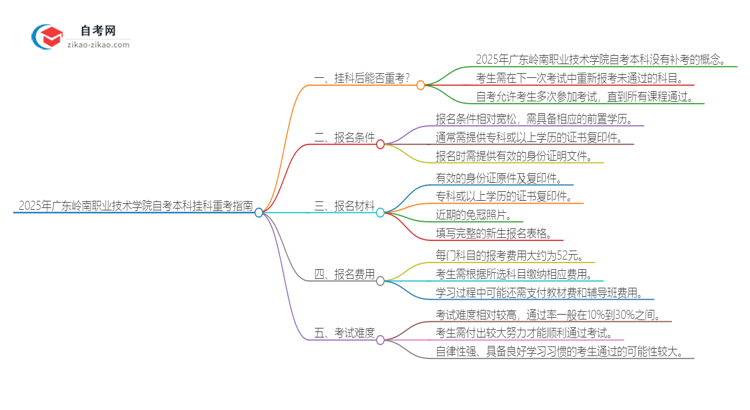 2025年广东岭南职业技术学院自考本科挂科后能否重考？思维导图