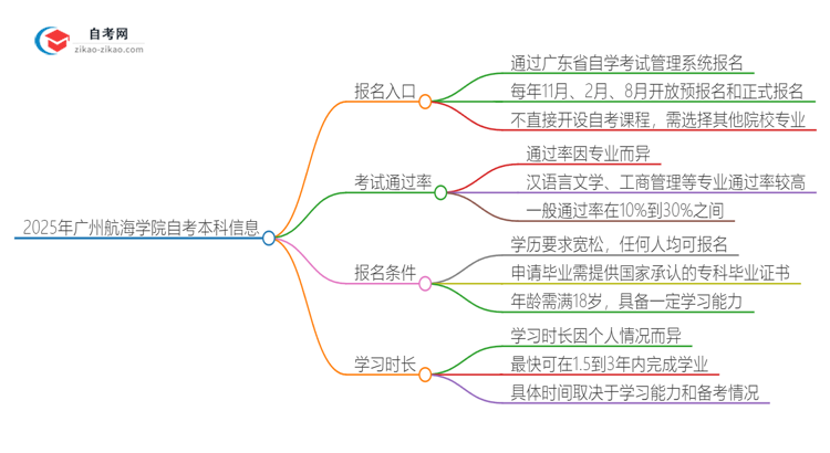 2025年广州航海学院自考本科网上报名入口在哪里？思维导图