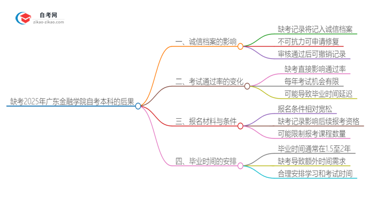 缺考2025年广东金融学院自考本科会有哪些后果？思维导图