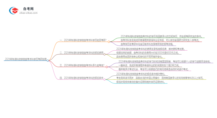 拥有2025年珠海科技学院自考本科学历后可以考研吗？思维导图