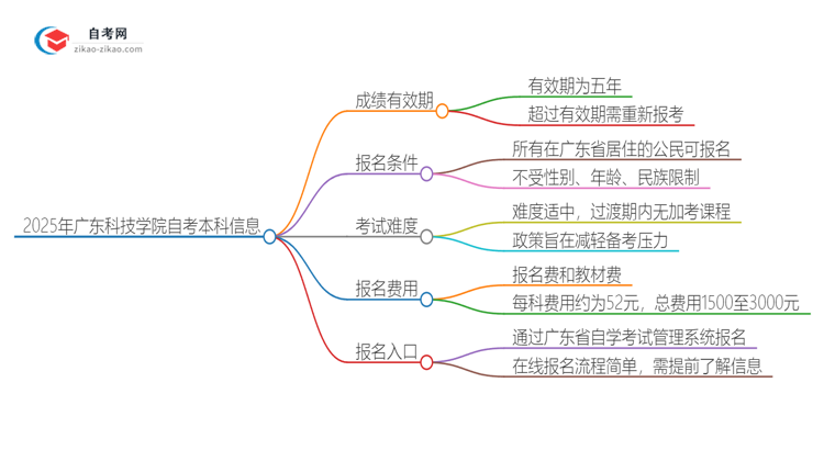 2025年广东科技学院自考本科成绩能保留多久？思维导图