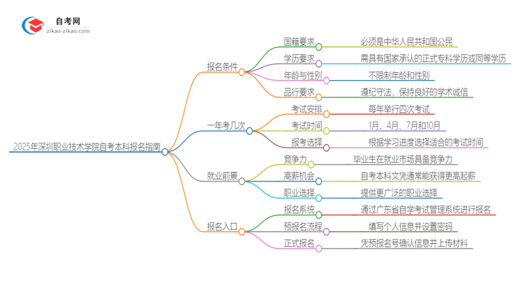 如何报名2025年深圳职业技术学院自考本科？条件有哪些？思维导图