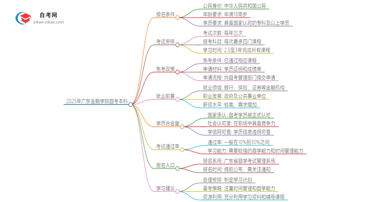 可以通过花钱获得2025年广东金融学院自考本科学历吗？思维导图