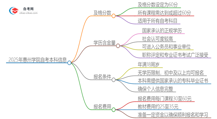 通过2025年惠州学院自考本科需要多少分？思维导图