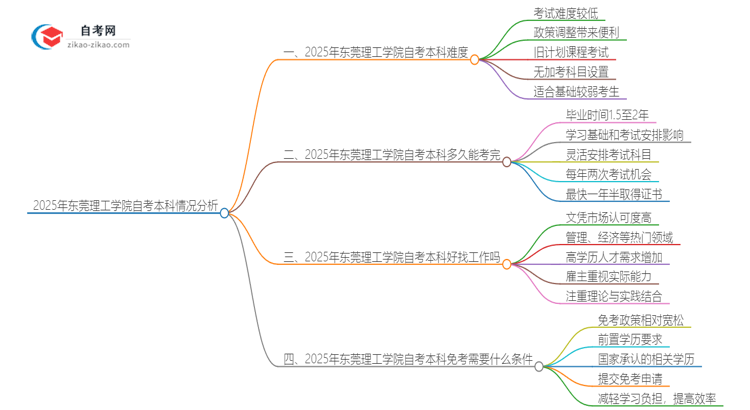 2025年东莞理工学院自考本科难度大吗？思维导图