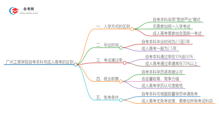 广州工商学院自考本科与成人高考的区别（2025年新）思维导图