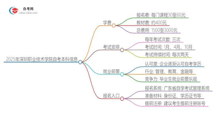 2025年深圳职业技术学院自考本科一年学费是多少？思维导图