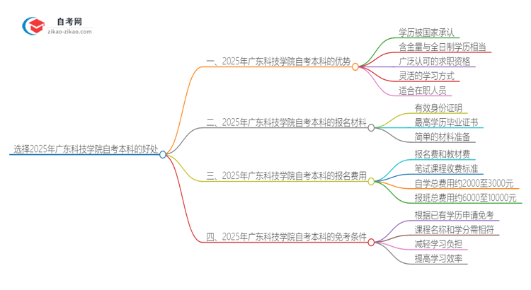 选择2025年广东科技学院自考本科的好处有哪些？思维导图