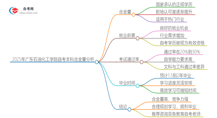 2025年广东石油化工学院自考本科学历的含金量如何？思维导图