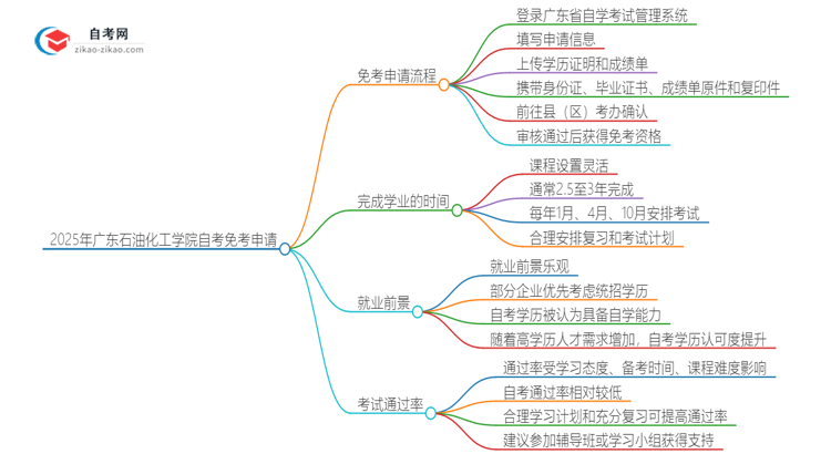 如何申请2025年广东石油化工学院自考本科的免考资格？思维导图