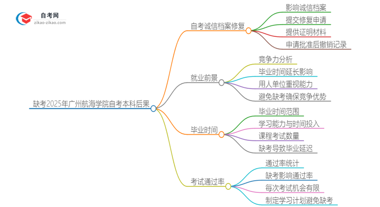 缺考2025年广州航海学院自考本科会有哪些后果？思维导图