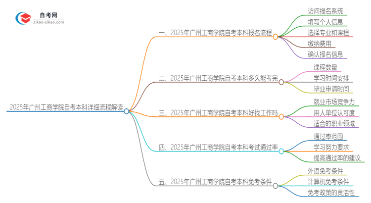 2025年广州工商学院自考本科详细流程解读思维导图