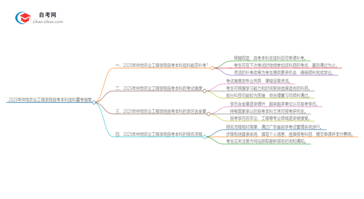 2025年仲恺农业工程学院自考本科挂科后能否重考？思维导图