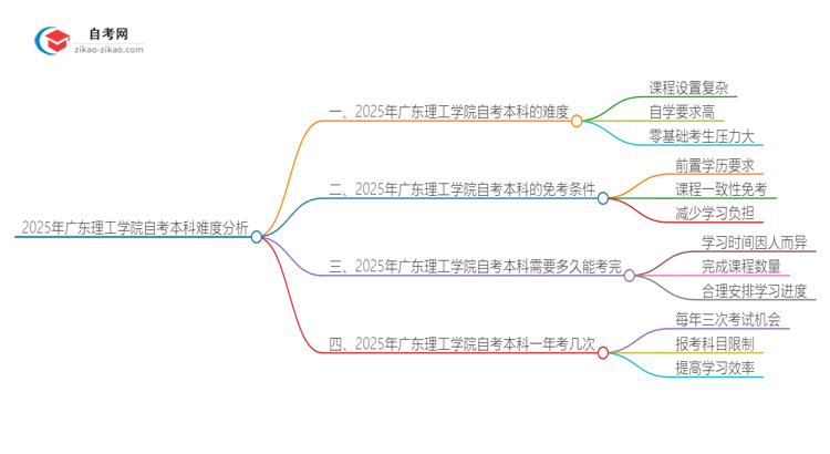 2025年广东理工学院自考本科难度大吗？思维导图