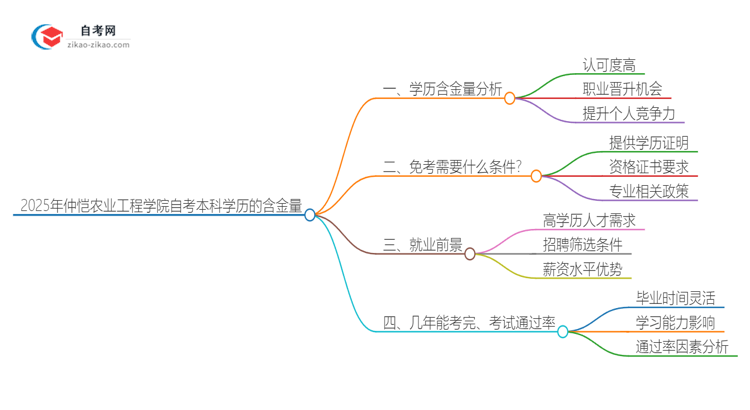 2025年仲恺农业工程学院自考本科学历的含金量如何？思维导图