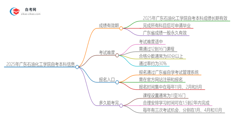 2025年广东石油化工学院自考本科成绩能保留多久？思维导图