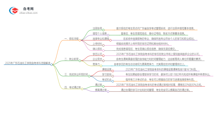 2025年广东石油化工学院自考本科详细流程解读思维导图