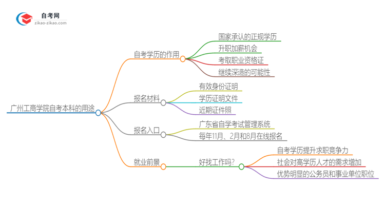 广州工商学院的自考本科学历都有哪些用途（2025年）思维导图