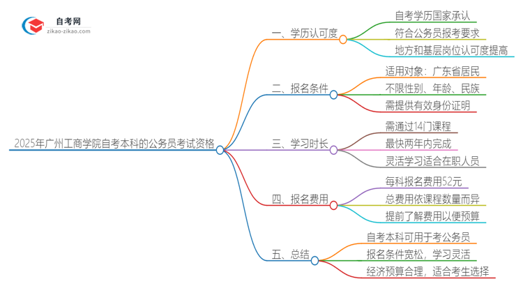 2025年广州工商学院自考本科学历是否能用于公务员考试？思维导图