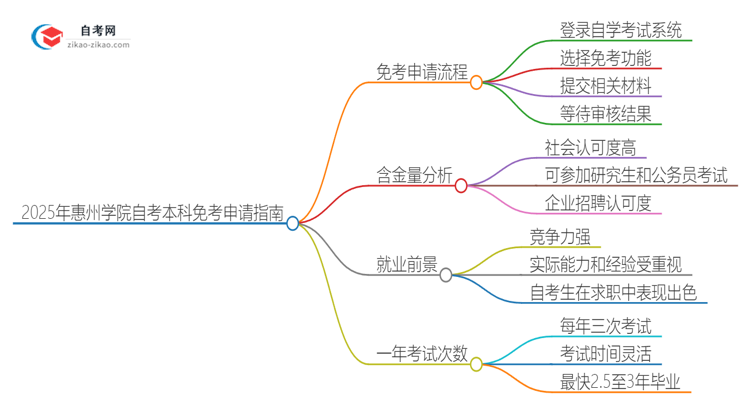 如何申请2025年惠州学院自考本科的免考资格？思维导图