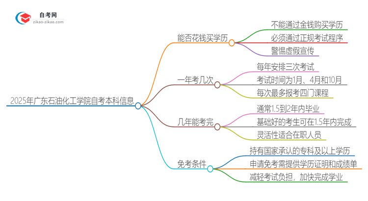 可以通过花钱获得2025年广东石油化工学院自考本科学历吗？思维导图