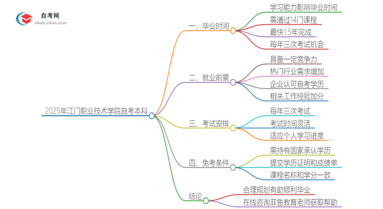 2025年从注册到毕业江门职业技术学院自考本科需要多长时间?思维导图