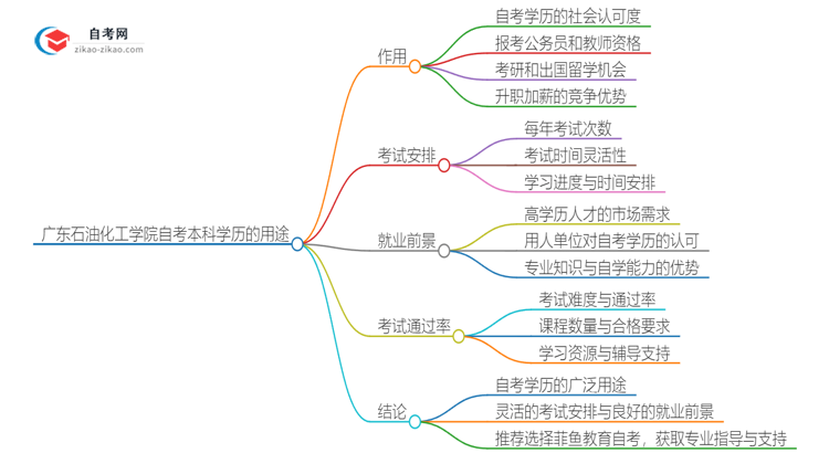 广东石油化工学院的自考本科学历都有哪些用途（2025年）思维导图