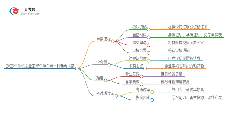 如何申请2025年仲恺农业工程学院自考本科的免考资格？思维导图